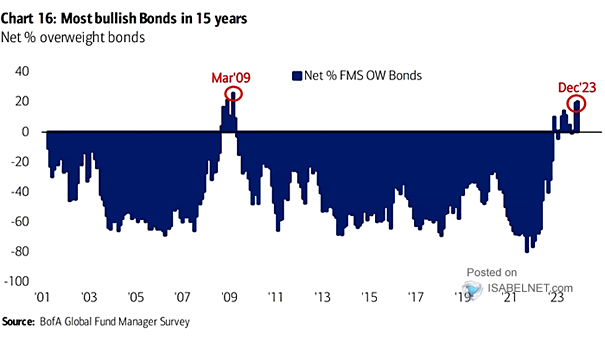 Net % Investors Say They Are Overweight Bonds