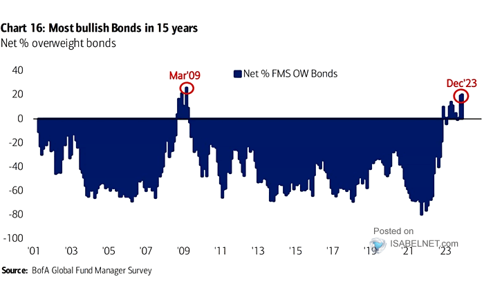 Net % Investors Say They Are Overweight Bonds