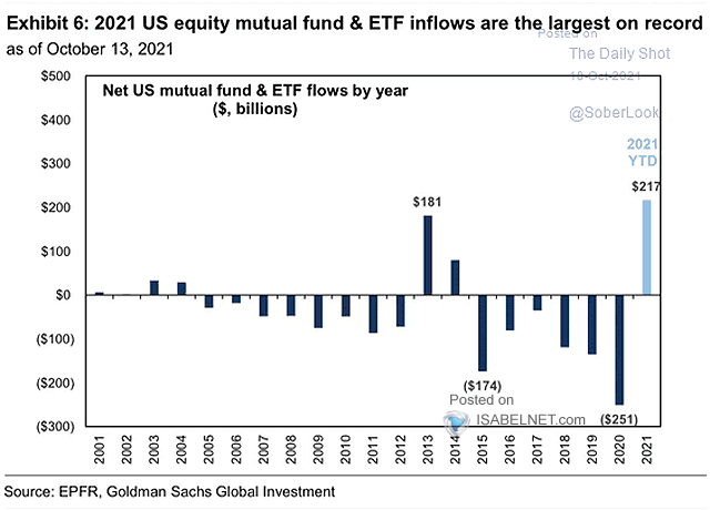 Net U.S. Mutual Fund and ETF Flows by Year
