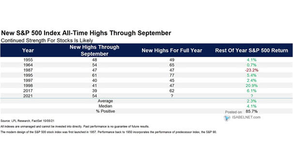New S&P 500 Index All-Time Highs Through September