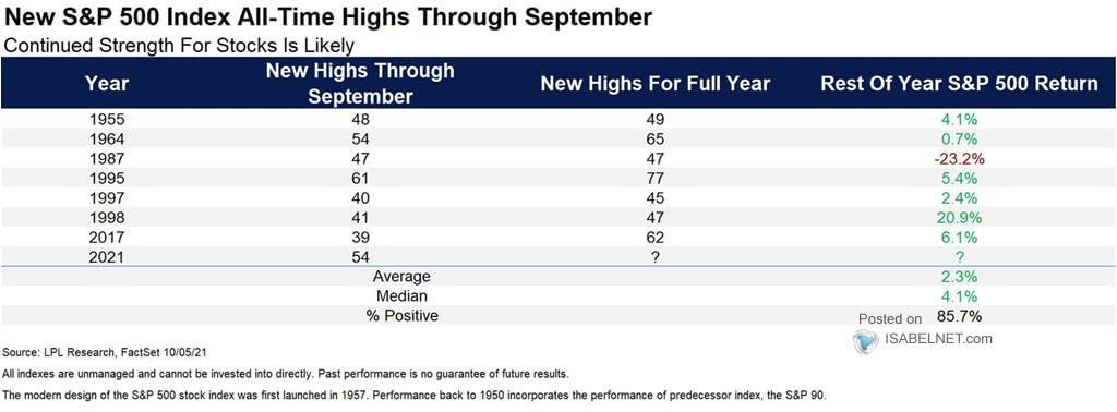 New S&P 500 Index All-Time Highs Through September