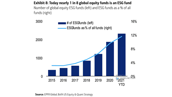 Number of Global Equity ESG Funds and ESG Funds as a % of All Funds