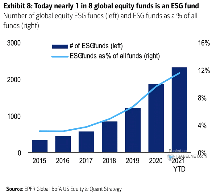 Number of Global Equity ESG Funds and ESG Funds as a % of All Funds