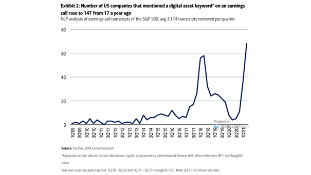 Number of U.S. Companies that Mentionned a Digital Asset Keyword on an Earnings Call