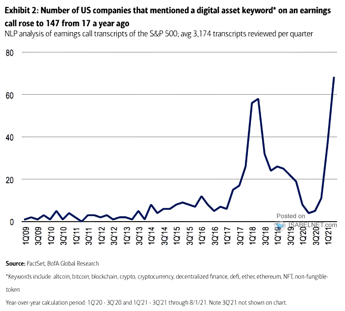 Number of U.S. Companies that Mentionned a Digital Asset Keyword on an Earnings Call