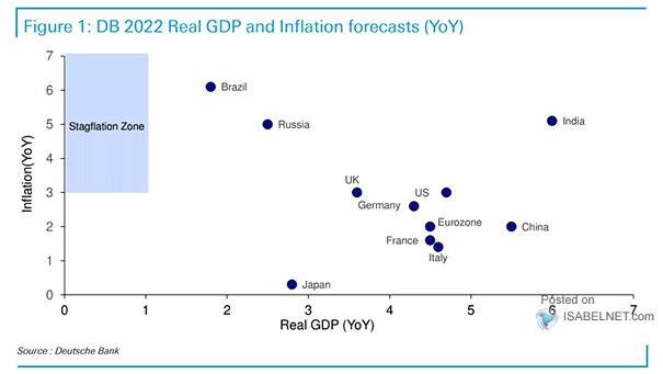 Real GDP and Inflation Forecasts