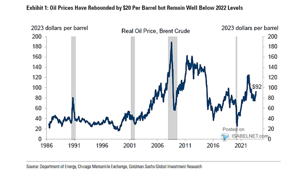 Real Oil Price and U.S. Recessions