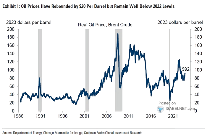 Real Oil Price and U.S. Recessions