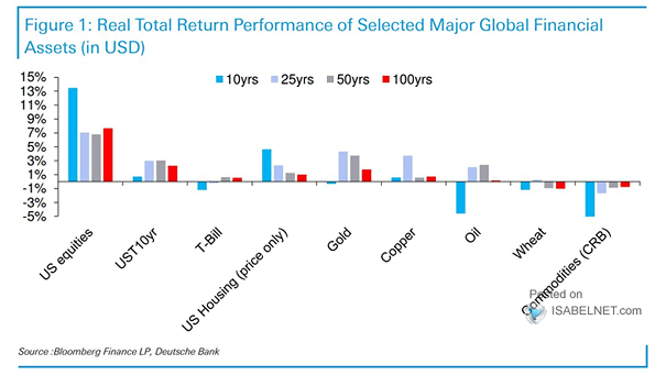 Real Total Returns Performance of Selected Major Global Financial Assets