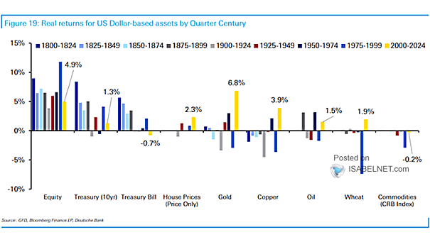 Real Returns for U.S. Dollar-based Assets by Quarter Century