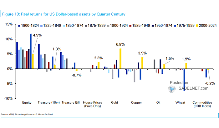 Real Returns for U.S. Dollar-based Assets by Quarter Century