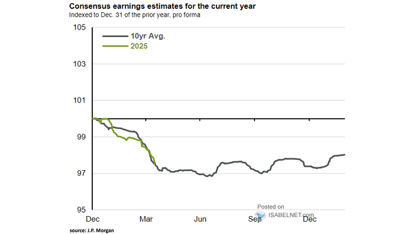 Revision to Consensus Earnings Estimates