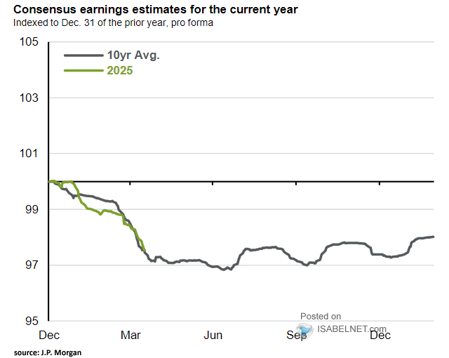 Revision to Consensus Earnings Estimates