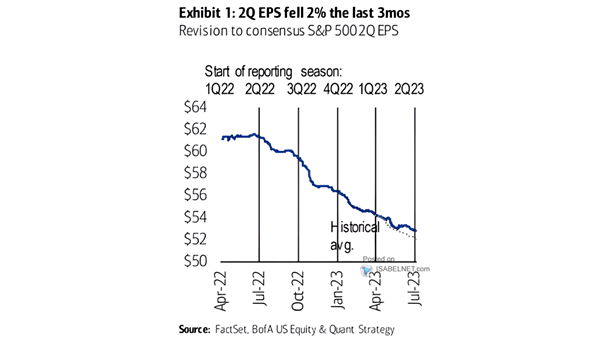 Revision to Consensus S&P 500 EPS