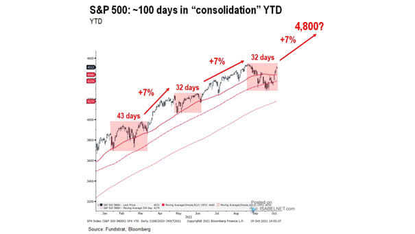 S&P 500 - 100 Days in Consolidation YTD