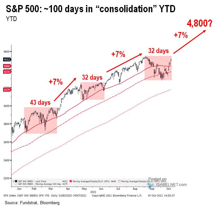 S&P 500 - 100 Days in Consolidation YTD