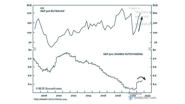 S&P 500 - Buybacks and Shares Outstanding
