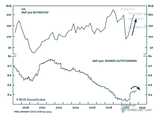 S&P 500 - Buybacks and Shares Outstanding