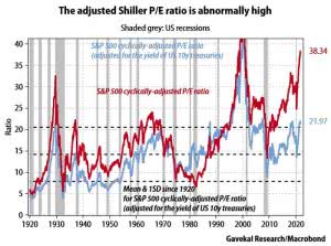Valuation – S&P 500 Cyclically-Adjusted P/E Ratio – ISABELNET