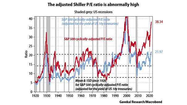 S&P 500 Cyclically-Adjusted PE Ratio