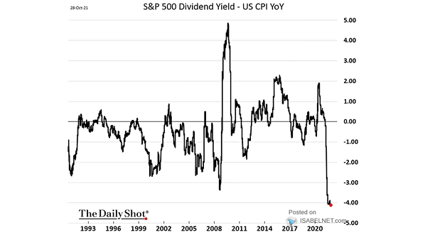 S&P 500 Dividend Yield - U.S. CPI Inflation YoY