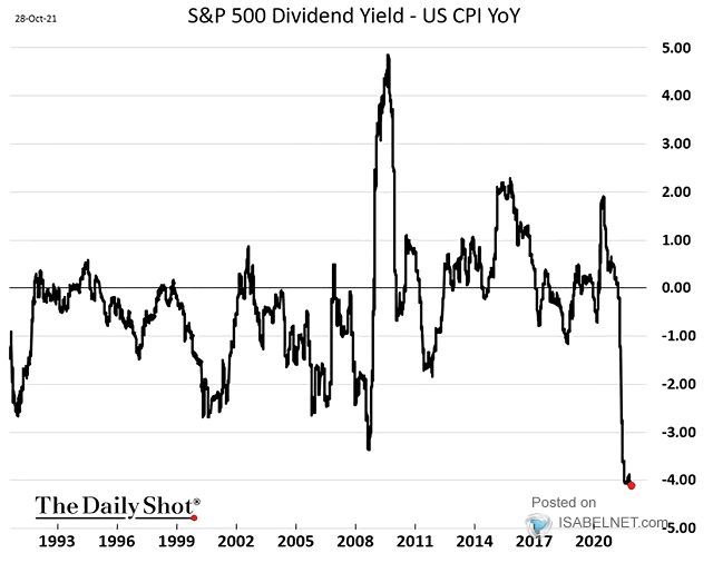 S&P 500 Dividend Yield - U.S. CPI Inflation YoY