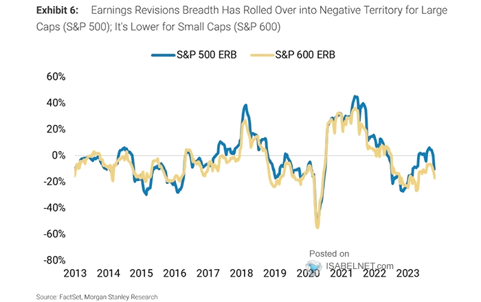 S&P 500 Earnings Revisions Breadth