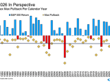 S&P 500 Index Max Pullback per Calendar Year