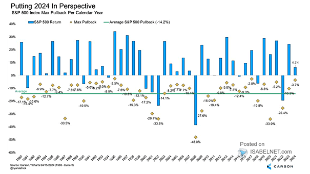S&P 500 Index Max Pullback per Calendar Year
