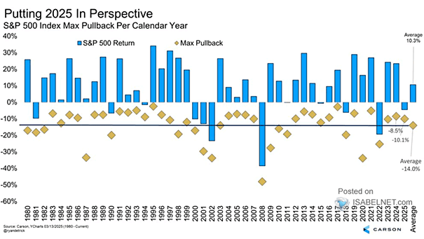 S&P 500 Index Max Pullback per Calendar Year