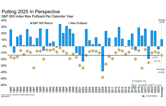 S&P 500 Index Max Pullback per Calendar Year