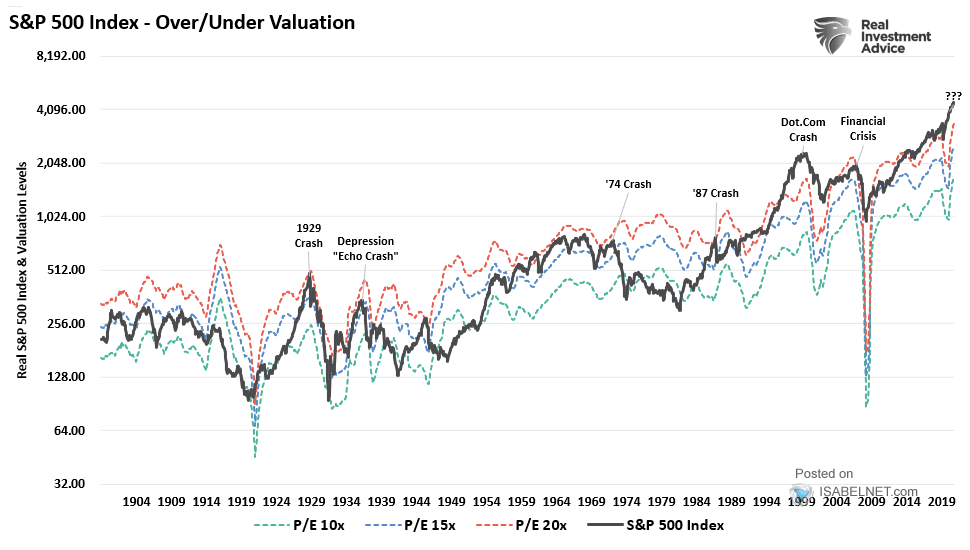 S&P 500 Index - Over/Under Valuation