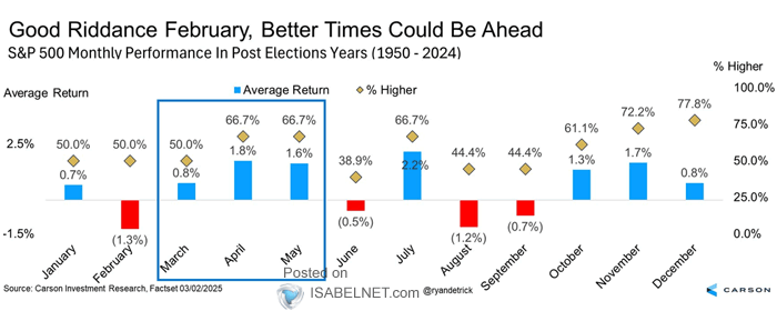 S&P 500 Index Performance Post-Election Years