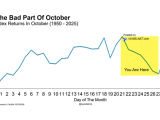 S&P 500 Index Returns in October