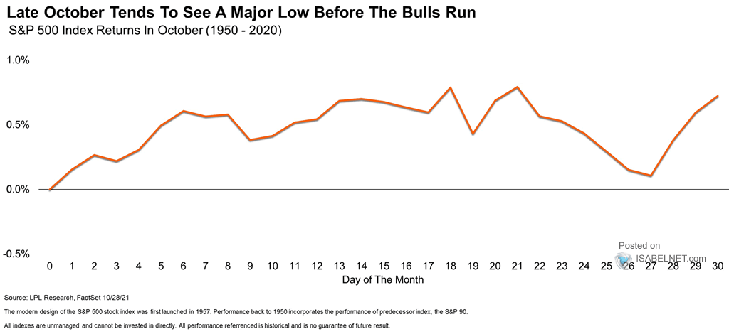 S&P 500 Index Returns in October