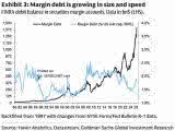 U.S. Margin Debt