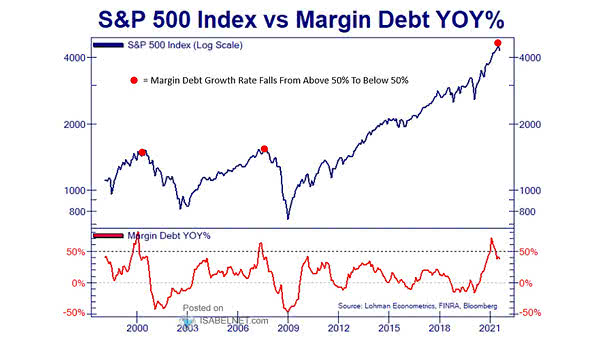 S&P 500 Index vs. Margin Debt