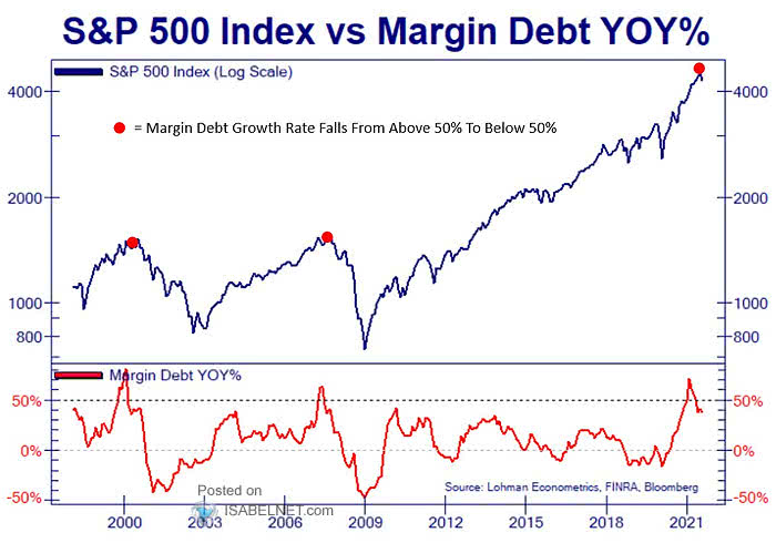 S&P 500 Index vs. Margin Debt