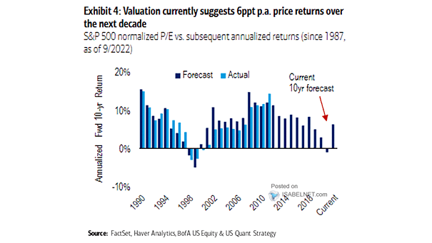 S&P 500 Normalized P/E vs. Subsequent Annualized Returns