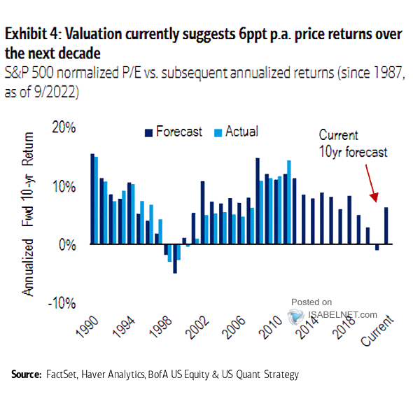 S&P 500 Normalized P/E vs. Subsequent Annualized Returns