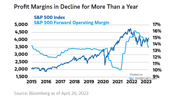 S&P 500 Operating Margins