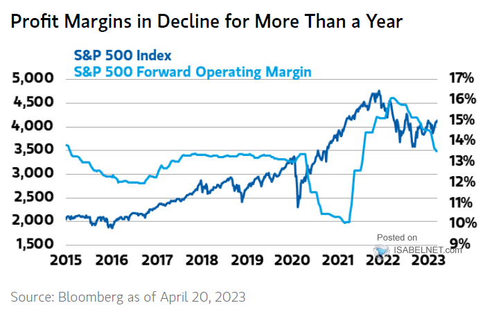 S&P 500 Operating Margins