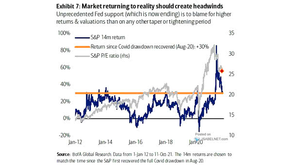 S&P 500 P/E Ratio and S&P 500 14m Return