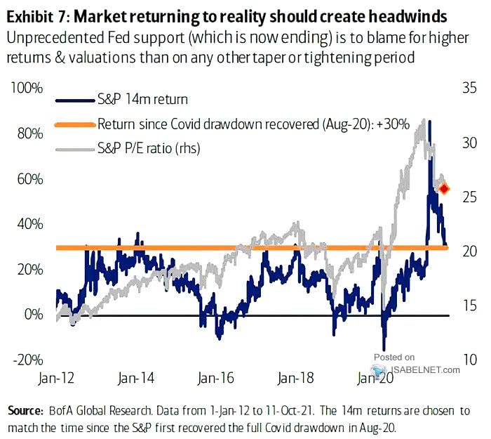 S&P 500 P/E Ratio and S&P 500 14m Return