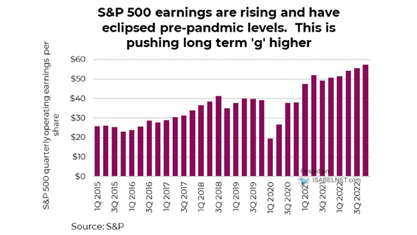 S&P 500 Quarterly Operating Earnings per Share