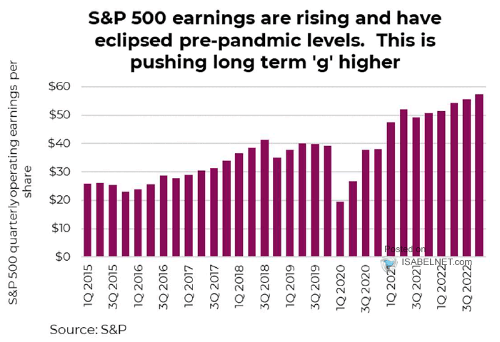 S&P 500 Quarterly Operating Earnings per Share