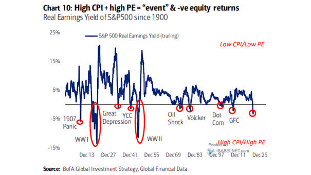 S&P 500 Real Earnings Yield