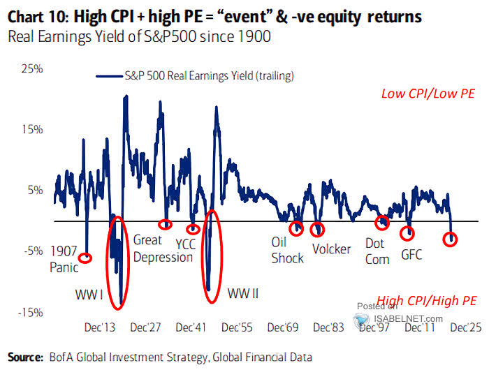 S&P 500 Real Earnings Yield