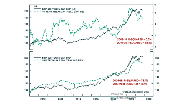 S&P 500 Tech / S&P 500 vs. U.S. 10-Year Treasury Yield and Trailing EPS