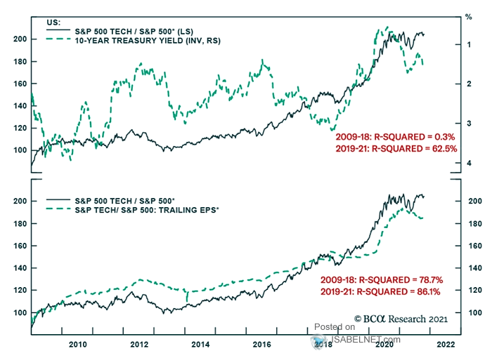 S&P 500 Tech / S&P 500 vs. U.S. 10-Year Treasury Yield and Trailing EPS